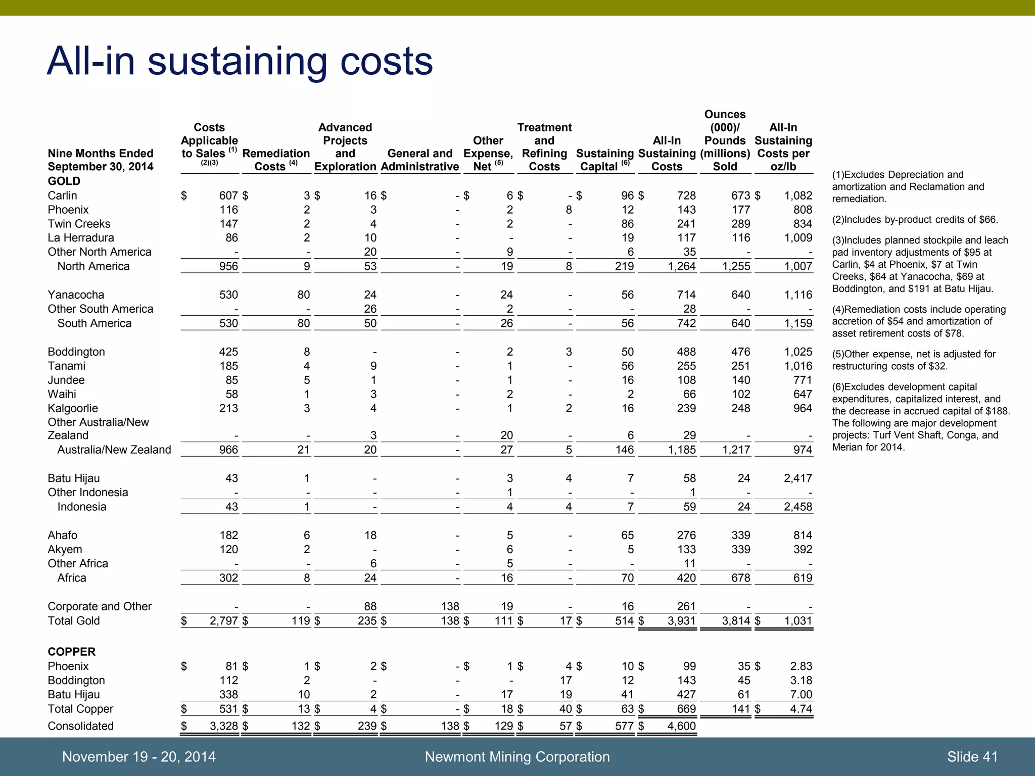 All-in sustaining costs 
November 19 - 20, 2014 Newmont Mining Corporation 
(1)Excludes Depreciation and 
amortization and Reclamation and 
remediation. 
(2)Includes by-product credits of $66. 
(3)Includes planned stockpile and leach 
pad inventory adjustments of $95 at 
Carlin, $4 at Phoenix, $7 at Twin 
Creeks, $64 at Yanacocha, $69 at 
Boddington, and $191 at Batu Hijau. 
(4)Remediation costs include operating 
accretion of $54 and amortization of 
asset retirement costs of $78. 
(5)Other expense, net is adjusted for 
restructuring costs of $32. 
(6)Excludes development capital 
expenditures, capitalized interest, and 
the decrease in accrued capital of $188. 
The following are major development 
projects: Turf Vent Shaft, Conga, and 
Merian for 2014. 
Nine Months Ended 
September 30, 2014 
Costs 
Applicable 
to Sales (1) 
(2)(3) 
Remediation 
Costs (4) 
Advanced 
Projects 
and 
Exploration 
General and 
Administrative 
Other 
Expense, 
Net (5) 
Treatment 
and 
Refining 
Costs 
Sustaining 
Capital (6) 
All-In 
Sustaining 
Costs 
Ounces 
(000)/ 
Pounds 
(millions) 
Sold 
All-In 
Sustaining 
Costs per 
oz/lb 
GOLD 
Carlin $ 607 $ 3 $ 16 $ - $ 6 $ - $ 96 $ 728 673 $ 1,082 
Phoenix 116 2 3 - 2 8 12 143 177 808 
Twin Creeks 147 2 4 - 2 - 86 241 289 834 
La Herradura 86 2 10 - - - 19 117 116 1,009 
Other North America - - 20 - 9 - 6 35 - - 
North America 956 9 53 - 19 8 219 1,264 1,255 1,007 
Yanacocha 530 80 24 - 24 - 56 714 640 1,116 
Other South America - - 26 - 2 - - 28 - - 
South America 530 80 50 - 26 - 56 742 640 1,159 
Boddington 425 8 - - 2 3 50 488 476 1,025 
Tanami 185 4 9 - 1 - 56 255 251 1,016 
Jundee 85 5 1 - 1 - 16 108 140 771 
Waihi 58 1 3 - 2 - 2 66 102 647 
Kalgoorlie 213 3 4 - 1 2 16 239 248 964 
Other Australia/New 
Zealand - - 3 - 20 - 6 29 - - 
Australia/New Zealand 966 21 20 - 27 5 146 1,185 1,217 974 
Batu Hijau 43 1 - - 3 4 7 58 24 2,417 
Other Indonesia - - - - 1 - - 1 - - 
Indonesia 43 1 - - 4 4 7 59 24 2,458 
Ahafo 182 6 18 - 5 - 65 276 339 814 
Akyem 120 2 - - 6 - 5 133 339 392 
Other Africa - - 6 - 5 - - 11 - - 
Africa 302 8 24 - 16 - 70 420 678 619 
Corporate and Other - - 88 138 19 - 16 261 - - 
Total Gold $ 2,797 $ 119 $ 235 $ 138 $ 111 $ 17 $ 514 $ 3,931 3,814 $ 1,031 
COPPER 
Phoenix $ 81 $ 1 $ 2 $ - $ 1 $ 4 $ 10 $ 99 35 $ 2.83 
Boddington 112 2 - - - 17 12 143 45 3.18 
Batu Hijau 338 10 2 - 17 19 41 427 61 7.00 
Total Copper $ 531 $ 13 $ 4 $ - $ 18 $ 40 $ 63 $ 669 141 $ 4.74 
Consolidated $ 3,328 $ 132 $ 239 $ 138 $ 129 $ 57 $ 577 $ 4,600 
Slide 41 
 