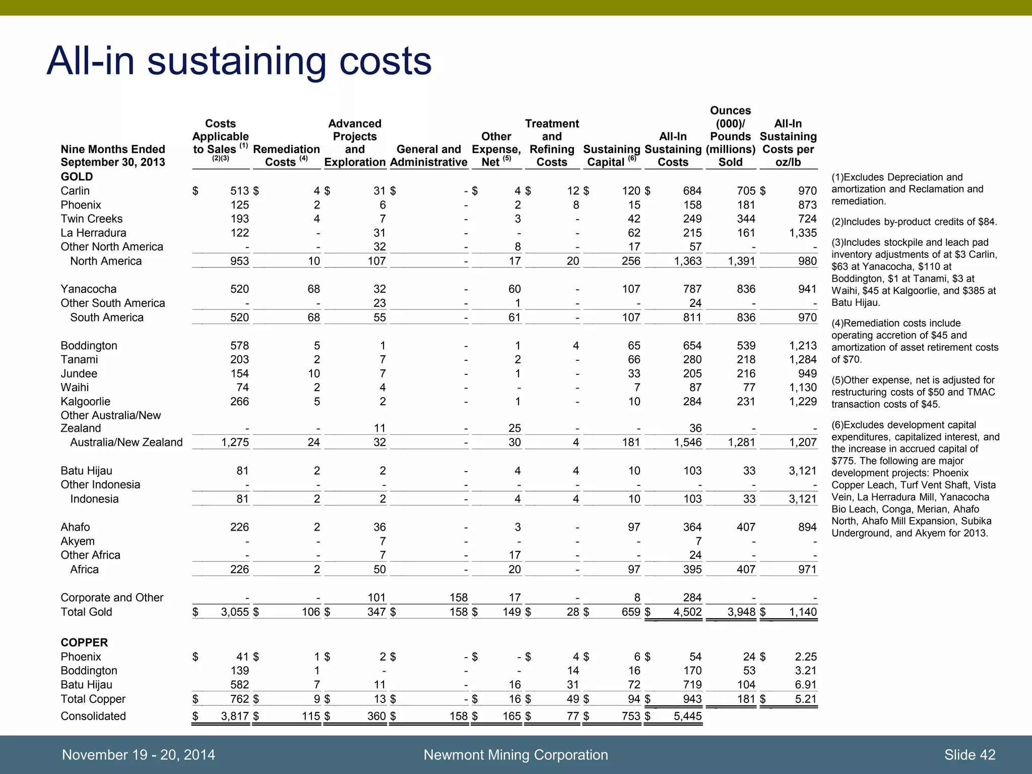 All-in sustaining costs 
November 19 - 20, 2014 Newmont Mining Corporation 
(1)Excludes Depreciation and 
amortization and Reclamation and 
remediation. 
(2)Includes by-product credits of $84. 
(3)Includes stockpile and leach pad 
inventory adjustments of at $3 Carlin, 
$63 at Yanacocha, $110 at 
Boddington, $1 at Tanami, $3 at 
Waihi, $45 at Kalgoorlie, and $385 at 
Batu Hijau. 
(4)Remediation costs include 
operating accretion of $45 and 
amortization of asset retirement costs 
of $70. 
(5)Other expense, net is adjusted for 
restructuring costs of $50 and TMAC 
transaction costs of $45. 
(6)Excludes development capital 
expenditures, capitalized interest, and 
the increase in accrued capital of 
$775. The following are major 
development projects: Phoenix 
Copper Leach, Turf Vent Shaft, Vista 
Vein, La Herradura Mill, Yanacocha 
Bio Leach, Conga, Merian, Ahafo 
North, Ahafo Mill Expansion, Subika 
Underground, and Akyem for 2013. 
Nine Months Ended 
September 30, 2013 
Costs 
Applicable 
to Sales (1) 
(2)(3) 
Remediation 
Costs (4) 
Advanced 
Projects 
and 
Exploration 
General and 
Administrative 
Other 
Expense, 
Net (5) 
Treatment 
and 
Refining 
Costs 
Sustaining 
Capital (6) 
All-In 
Sustaining 
Costs 
Ounces 
(000)/ 
Pounds 
(millions) 
Sold 
All-In 
Sustaining 
Costs per 
oz/lb 
GOLD 
Carlin $ 513 $ 4 $ 31 $ - $ 4 $ 12 $ 120 $ 684 705 $ 970 
Phoenix 125 2 6 - 2 8 15 158 181 873 
Twin Creeks 193 4 7 - 3 - 42 249 344 724 
La Herradura 122 - 31 - - - 62 215 161 1,335 
Other North America - - 32 - 8 - 17 57 - - 
North America 953 10 107 - 17 20 256 1,363 1,391 980 
Yanacocha 520 68 32 - 60 - 107 787 836 941 
Other South America - - 23 - 1 - - 24 - - 
South America 520 68 55 - 61 - 107 811 836 970 
Boddington 578 5 1 - 1 4 65 654 539 1,213 
Tanami 203 2 7 - 2 - 66 280 218 1,284 
Jundee 154 10 7 - 1 - 33 205 216 949 
Waihi 74 2 4 - - - 7 87 77 1,130 
Kalgoorlie 266 5 2 - 1 - 10 284 231 1,229 
Other Australia/New 
Zealand - - 11 - 25 - - 36 - - 
Australia/New Zealand 1,275 24 32 - 30 4 181 1,546 1,281 1,207 
Batu Hijau 81 2 2 - 4 4 10 103 33 3,121 
Other Indonesia - - - - - - - - - - 
Indonesia 81 2 2 - 4 4 10 103 33 3,121 
Ahafo 226 2 36 - 3 - 97 364 407 894 
Akyem - - 7 - - - - 7 - - 
Other Africa - - 7 - 17 - - 24 - - 
Africa 226 2 50 - 20 - 97 395 407 971 
Corporate and Other - - 101 158 17 - 8 284 - - 
Total Gold $ 3,055 $ 106 $ 347 $ 158 $ 149 $ 28 $ 659 $ 4,502 3,948 $ 1,140 
COPPER 
Phoenix $ 41 $ 1 $ 2 $ - $ - $ 4 $ 6 $ 54 24 $ 2.25 
Boddington 139 1 - - - 14 16 170 53 3.21 
Batu Hijau 582 7 11 - 16 31 72 719 104 6.91 
Total Copper $ 762 $ 9 $ 13 $ - $ 16 $ 49 $ 94 $ 943 181 $ 5.21 
Consolidated $ 3,817 $ 115 $ 360 $ 158 $ 165 $ 77 $ 753 $ 5,445 
Slide 42 
 