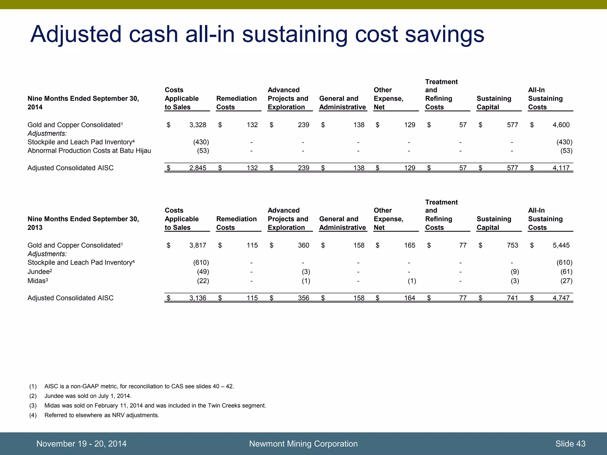 Adjusted cash all-in sustaining cost savings 
Costs Advanced Other 
Nine Months Ended September 30, Applicable Remediation Projects and General and Expense, Refining Sustaining Sustaining 
2014 to Sales Costs Exploration Administrative Net Costs Capital Costs 
Gold and Copper Consolidated1 $ 3,328 $ 132 $ 239 $ 138 $ 129 $ 57 $ 577 $ 4,600 
Adjustments: 
Stockpile and Leach Pad Inventory4 (430) - - - - - - (430) 
Abnormal Production Costs at Batu Hijau (53) - - - - - - (53) 
Adjusted Consolidated AISC $ 2,845 $ 132 $ 239 $ 138 $ 129 $ 57 $ 577 $ 4,117 
Costs Advanced Other 
Nine Months Ended September 30, Applicable Remediation Projects and General and Expense, Refining Sustaining Sustaining 
2013 to Sales Costs Exploration Administrative Net Costs Capital Costs 
Gold and Copper Consolidated1 $ 3,817 $ 115 $ 360 $ 158 $ 165 $ 77 $ 753 $ 5,445 
Adjustments: 
Stockpile and Leach Pad Inventory4 (610) - - - - - - (610) 
Jundee2 (49) - (3) - - - (9) (61) 
Midas3 (22) - (1) - (1) - (3) (27) 
Adjusted Consolidated AISC $ 3,136 $ 115 $ 356 $ 158 $ 164 $ 77 $ 741 $ 4,747 
(1) AISC is a non-GAAP metric, for reconciliation to CAS see slides 40 – 42. 
(2) Jundee was sold on July 1, 2014. 
(3) Midas was sold on February 11, 2014 and was included in the Twin Creeks segment. 
(4) Referred to elsewhere as NRV adjustments. 
Treatment 
and All-In 
Treatment 
and All-In 
Newmont Mining Corporation Slide 43 
November 19 - 20, 2014 
 