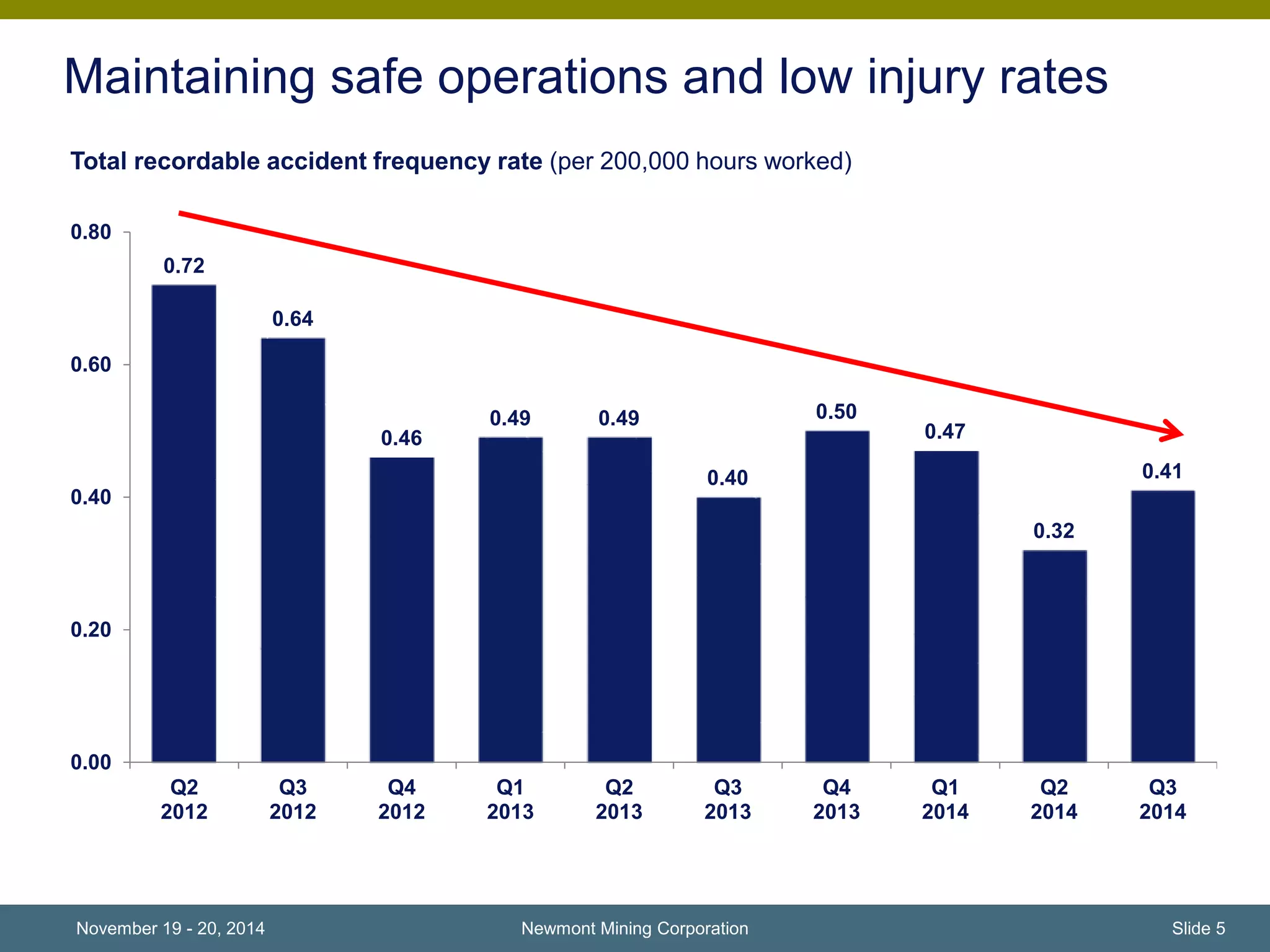 Maintaining safe operations and low injury rates 
Newmont Mining Corporation 
0.72 
0.64 
0.46 
0.49 0.49 
0.40 
0.50 
0.47 
0.32 
0.41 
0.80 
0.60 
0.40 
0.20 
0.00 
Q2 
2012 
Q3 
2012 
Q4 
2012 
Q1 
2013 
Q2 
2013 
Q3 
2013 
Q4 
2013 
Q1 
2014 
Q2 
2014 
Q3 
2014 
Total recordable accident frequency rate (per 200,000 hours worked) 
November 19 - 20, 2014 Slide 5 
 