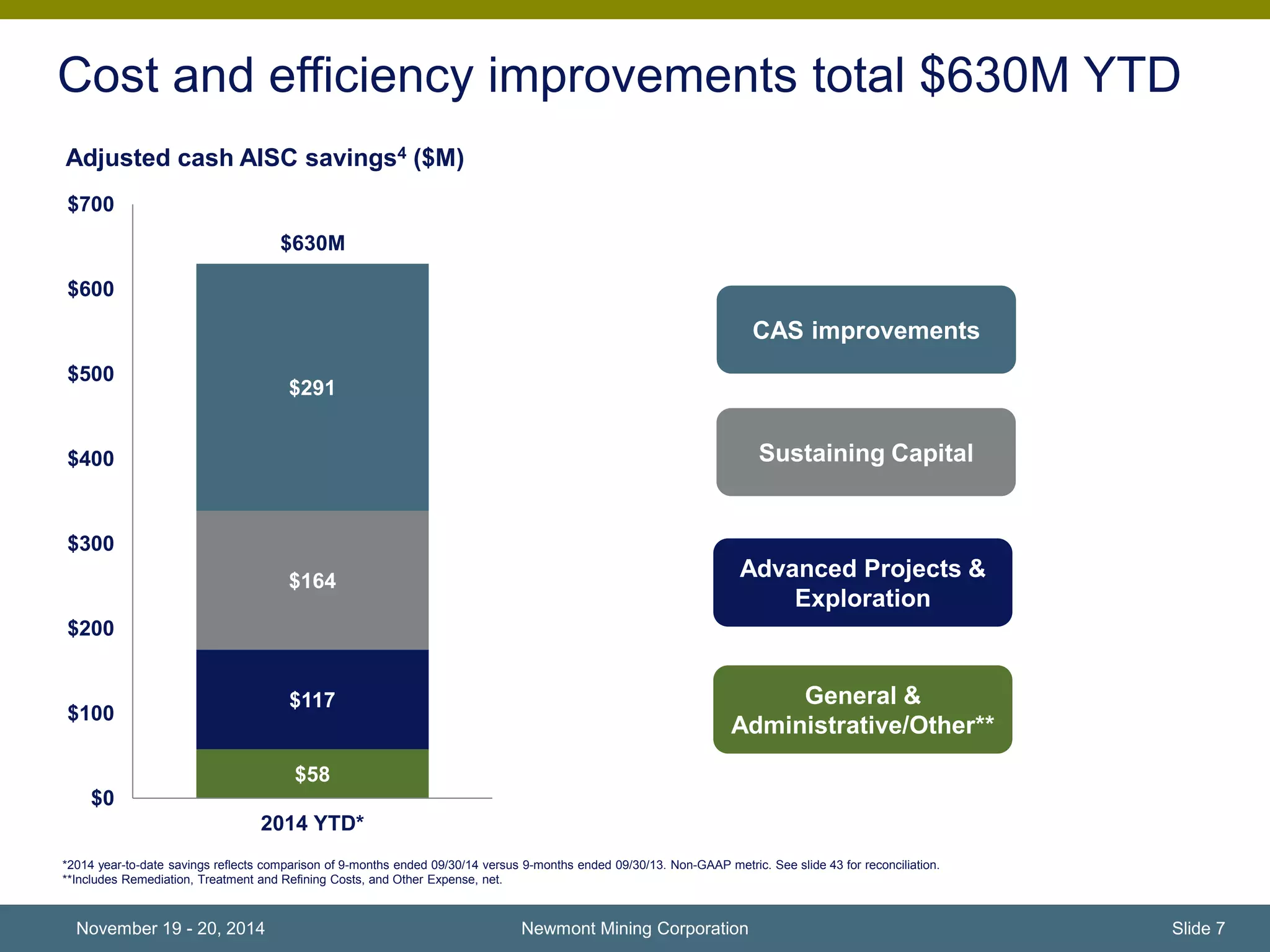 Cost and efficiency improvements total $630M YTD 
Adjusted cash AISC savings4 ($M) 
$291 
$164 
$117 
$58 
$700 
$600 
$500 
$400 
$300 
$200 
$100 
$0 
2014 YTD* 
CAS improvements 
Sustaining Capital 
Advanced Projects & 
Exploration 
General & 
Administrative/Other** 
Newmont Mining Corporation 
$630M 
*2014 year-to-date savings reflects comparison of 9-months ended 09/30/14 versus 9-months ended 09/30/13. Non-GAAP metric. See slide 43 for reconciliation. 
**Includes Remediation, Treatment and Refining Costs, and Other Expense, net. 
November 19 - 20, 2014 Slide 7 
 