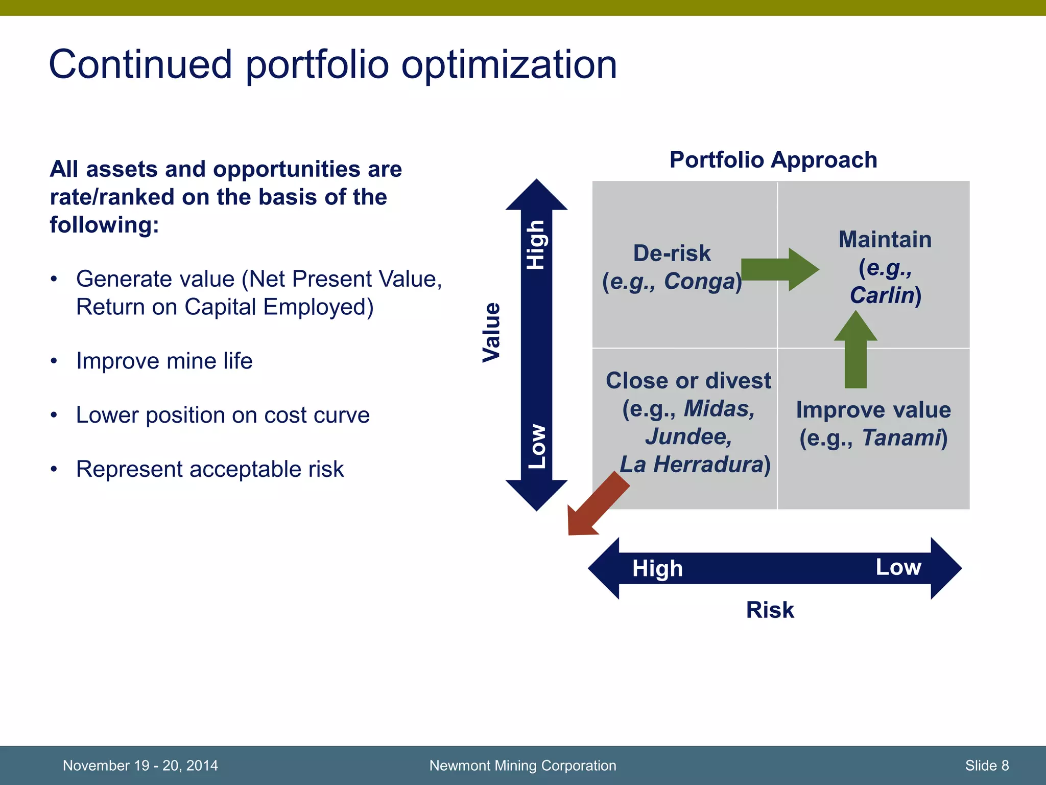 Maintain 
(e.g., 
Carlin) 
De-risk 
(e.g., Conga) 
Improve value 
(e.g., Tanami) 
Close or divest 
(e.g., Midas, 
Jundee, 
La Herradura) 
Continued portfolio optimization 
All assets and opportunities are 
rate/ranked on the basis of the 
following: 
• Generate value (Net Present Value, 
Return on Capital Employed) 
• Improve mine life 
• Lower position on cost curve 
• Represent acceptable risk 
Risk 
Value 
Portfolio Approach 
High Low 
Low High 
November 19 - 20, 2014 Newmont Mining Corporation Slide 8 
 
