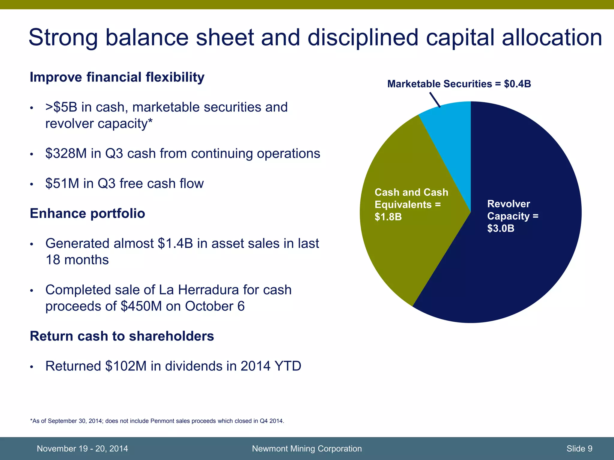 Strong balance sheet and disciplined capital allocation 
Improve financial flexibility 
• >$5B in cash, marketable securities and 
revolver capacity* 
• $328M in Q3 cash from continuing operations 
• $51M in Q3 free cash flow 
Enhance portfolio 
• Generated almost $1.4B in asset sales in last 
18 months 
• Completed sale of La Herradura for cash 
proceeds of $450M on October 6 
Return cash to shareholders 
• Returned $102M in dividends in 2014 YTD 
*As of September 30, 2014; does not include Penmont sales proceeds which closed in Q4 2014. 
Newmont Mining Corporation 
Marketable Securities = $0.4B 
Revolver 
Capacity = 
$3.0B 
Cash and Cash 
Equivalents = 
$1.8B 
November 19 - 20, 2014 Slide 9 
 