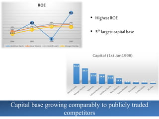 Capital base growing comparably to publicly traded
competitors
• HighestROE
• 5th largestcapitalbase
 