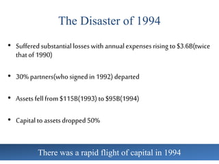 The Disaster of 1994
• Sufferedsubstantiallosseswith annualexpensesrising to$3.6B(twice
thatof1990)
• 30% partners(whosignedin 1992) departed
• Assetsfellfrom$115B(1993) to$95B(1994)
• Capitaltoassetsdropped50%
There was a rapid flight of capital in 1994
 