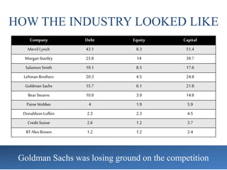 HOW THE INDUSTRY LOOKED LIKE
Company Debt Equity Capital
MerrilLynch 43.1 8.3 51.4
Morgan Stanley 25.8 14 39.7
Salamon Smith 19.1 8.5 17.6
LehmanBrothers 20.3 4.5 24.8
Goldman Sachs 15.7 6.1 21.8
Bear Stearns 10.9 3.9 14.8
Paine Webber 4 1.9 5.9
Donaldson Lufkin 2.3 2.3 4.5
Credit Suisse 2.6 1.2 3.7
BT AlexBrown 1.2 1.2 2.4
Goldman Sachs was losing ground on the competition
 