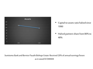 • Capital-to-assets ratio halved since
1990
• Halvedpartners sharefrom 80% to
40%
Sumitomo Bankand Bernice Pauahi Bishops Estate: Received 20%of annual earnings/losses
as it raised $1344MM
 
