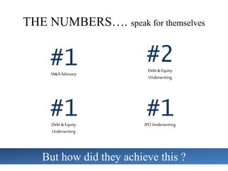 THE NUMBERS…. speak for themselves
#1M&AAdvisory
#2Debt &Equity
Underwriting
#1IPO Underwriting
#1Debt &Equity
Underwriting
But how didthey achieve this?But how did they achieve this ?
 
