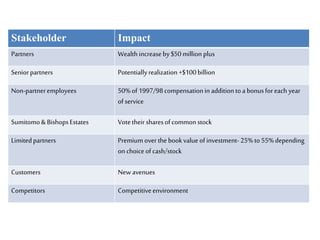 Stakeholder Impact
Partners Wealthincreaseby$50million plus
Seniorpartners Potentiallyrealization+$100billion
Non-partneremployees 50%of 1997/98compensationin additiontoa bonusforeach year
ofservice
Sumitomo& BishopsEstates Votetheir sharesofcommon stock
Limitedpartners Premium over thebookvalueofinvestment- 25%to 55%depending
onchoice ofcash/stock
Customers Newavenues
Competitors Competitiveenvironment
 