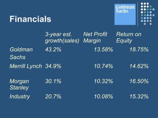 3-year est.
growth(sales)
Net Profit
Margin
Return on
Equity
Goldman
Sachs
43.2% 13.58% 18.75%
Merrill Lynch 34.9% 10.74% 14.62%
Morgan
Stanley
30.1% 10.32% 16.50%
Industry 20.7% 10.08% 15.32%
Financials
 
