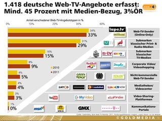 1.418 deutsche Web-TV-Angebote erfasst:
Mind. 45 Prozent mit Medien-Bezug, 3%ÖR
                Anteil verschiedener Web-TV-Angebotstypen in %
0%               10%                  20%               30%                        40%

                                                                        34%                                                  Web-TV-Sender
                                                                     33%                                                     (Online-Only)

                                                              31%                                                            Submarken
                                                                                                                         klassischer Print- &
                                                         29%                                                                Radio-Medien
                                16%                                                                                             Submarken
                                                                                                                                klassischer
                              15%                                                                                               TV-Medien
                    8%
                                                                                                                           Corporate Video/
                     9%               2010                                                                                  Videoshopping
           4%                         2011
                                                                                                                         Nicht-kommerzielle
               5%                                                                                                          Web-TV-Sender
           4%
                                                                                                                              Mediatheken/
           4%                                                                                                                 Videocenter
          3%
                                                                                                                             Video-Sharing-
          3%                                                                                                                  Plattformen
     1%
                                                                                                                           Kommunikations-
     0%                                                                                                                       Portale
                                                        Quelle: Goldmedia, BLM Web-TV-Monitor 2011, Rundungsdifferenzen möglich, Logos dienen nur als Beispiel
                                                                                                                                                          16
 