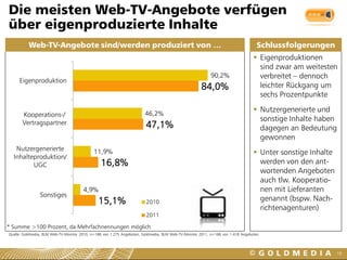 Die meisten Web-TV-Angebote verfügen
über eigenproduzierte Inhalte
          Web-TV-Angebote sind/werden produziert von …                                                                            Schlussfolgerungen
                                                                                                                                  Eigenproduktionen
                                                                                                                                   sind zwar am weitesten
                                                                                                          90,2%                    verbreitet – dennoch
     Eigenproduktion
                                                                                                     84,0%                         leichter Rückgang um
                                                                                                                                   sechs Prozentpunkte

                                                                       46,2%
                                                                                                                                  Nutzergenerierte und
       Kooperations-/
                                                                                                                                   sonstige Inhalte haben
       Vertragspartner                                                  47,1%                                                      dagegen an Bedeutung
                                                                                                                                   gewonnen
   Nutzergenerierte                         11,9%                                                                                 Unter sonstige Inhalte
  Inhalteproduktion/
         UGC                                    16,8%                                                                              werden von den ant-
                                                                                                                                   wortenden Angeboten
                                                                                                                                   auch tlw. Kooperatio-
                                       4,9%                                                                                        nen mit Lieferanten
                Sonstiges
                                               15,1%                    2010
                                                                                                                                   genannt (bspw. Nach-
                                                                                                                                   richtenagenturen)
                                                                        2011

* Summe >100 Prozent, da Mehrfachnennungen möglich
Quelle: Goldmedia, BLM Web-TV-Monitor 2010, n=186 von 1.275 Angeboten, Goldmedia, BLM Web-TV-Monitor 2011, n=166 von 1.418 Angeboten




                                                                                                                                                            18
 