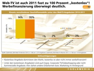 Web-TV ist auch 2011 fast zu 100 Prozent „kostenlos“!
Werbefinanzierung überwiegt deutlich.
                     Einsatz verschiedener Geschäftsmodelle unter den WebTV-Angeboten 2010-2011


                    100%
                             96%          95%
     Anteile in %




                    50%                                                                      2010      2011




                                                               1%             2%                    3%            3%
                     0%




Quelle: Goldmedia, BLM Web-TV-Monitor 2010, n=186 von 1.275 Angeboten, Goldmedia, BLM Web-TV-Monitor 2011, n=166 von 1.418 Angeboten

                                                        Schlussfolgerungen

 Kostenlose Angebote dominieren den Markt, kostenlos ist aber nicht immer werbefinanziert!
 Unter den kostenlosen Angeboten sind auch bspw. Corporate TV/Videoshopping oder nicht
  kommerzielle Angebote: Hier stehen andere Erlösformen bzw. Marketing im Hintergrund
                                                                                                                                       20
 