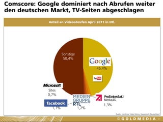 Comscore: Google dominiert nach Abrufen weiter
den deutschen Markt, TV-Seiten abgeschlagen
              Anteil an Videoabrufen April 2011 in Dtl.




                        Sonstige
                         50,4%
                                           Google Sites
                                             45,4%



            Microsoft
              Sites
             0,7%                            ProSiebenSat1
                               RTL Group          Sites
            Facebook.com         Sites           1,3%
                1,1%             1,2%
                                                          Quelle: comScore Video Metrix, Gesamtzahl Deutschland

                                                                                                             31
 