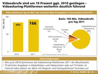 Videoabrufe sind um 10 Prozent ggü. 2010 gestiegen –
Videosharing-Plattformen weiterhin deutlich führend
              Video-Abrufe pro Tag (in Mio.) der erfassten Web-TV-Angebote in Deutschland 2010-2011

              180
                                                                                Basis: 166 Mio. Videoabrufe
Mio. Abrufe




                                                                                        pro Tag 2011
                       151          166
                                                     Submarke                                       Videoplattformen/
                                                   Print/Hörfunk                                      Videosharing
                                                                                     Sonstige
                                                         2%                                               88%
                                                                                       3%
               90
                                                            Kommunikations-
                                                               portale
                                                                2%
                                                                     Mediatheken,
                                                                    Videocenter, TV-
                                                                         Bezug
                0                                                         5%
                      2010            2011       Quelle: Goldmedia, BLM Web-TV-Monitor 2010, 2011



                                               Schlussfolgerungen
  Wie auch 2010 dominieren die Videosharing-Plattformen 2011 die Abrufstatistik
  TV-ähnliche Angebote in Mediatheken und Videocentern oder auf TV-Seiten im
   Internet holen jedoch vor allem mit längeren und hochqualitativen Formaten auf
                                                                                                                   33
 