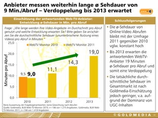 Anbieter messen weiterhin lange ø Sehdauer von
 9 Min./Abruf – Verdoppelung bis 2013 erwartet
                      Einschätzung der antwortenden Web-TV-Anbieter:
                                                                                                 Schlussfolgerungen
                          Entwicklung ø-Sehdauer in Min. pro Abruf
    Frage: „Wie lange werden Ihre Video-Angebote im Durchschnitt pro Abruf                    Die ø-Sehdauer von
    genutzt und welche Entwicklung erwarten Sie? Bitte geben Sie an/schät-                     Online-Video Abrufen
    zen Sie die durchschnittliche Sehdauer (ununterbrochene Nutzung eines                      bleibt mit der Umfrage
    Videos) pro Abruf in Minuten.“
       25,0                                                                                    2011 gegenüber 2010
                       WebTV Monitor 2010         WebTV Monitor 2011                           vglw. konstant hoch
                20,0                                                           19,0           Bis 2013 erwarten die
                                                                                               antwortenden WebTV-
Minuten pro Abruf




                                                            14,3                               Anbieter 19 Minuten
                15,0
                                                                                               ø-Sehdauer pro Abruf und
                                         11,1                                                  somit eine Verdoppelung
                10,0
                          9,5   9,0                                                           Die tatsächliche durch-
                                                                                               schnittliche Sehdauer im
                    5,0                                                                        Gesamtmarkt ist nach
                                                                                               Goldmedia-Einschätzung
                    0,0
                                                                                               jedoch geringer, v.a. auf-
                           2010         2011              2012               2013              grund der Dominanz von
Reine Auswertung der Fragebogenantworten, keine Gewichtung nach Abrufen
Quelle: Goldmedia, BLM Web-TV-Monitor 2010, n=186 von 1.275 Angeboten, Goldmedia, BLM Web-
                                                                                               UGC-Inhalten
TV-Monitor 2011, n=166 von 1.418 Angeboten

                                                                                                                            34
 