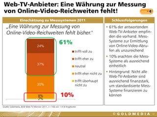 Web-TV-Anbieter: Eine Währung zur Messung
 von Online-Video-Reichweiten fehlt!
                Einschätzung zu Messsystemen 2011                                            Schlussfolgerungen
   „Eine Währung zur Messung von                                                           61% der antwortenden
   Online-Video-Reichweiten fehlt bisher."                                                  Web-TV-Anbieter empfin-
                                                                                            den die vorhand. Mess-

                                24%
                                                    61%                                     Systeme zur Ermittlung
                                                                                            von Online-Video-Abru-
                                                                   trifft voll zu           fen als unzureichend
                                                                                           10% erachten die Mess-
                                                                   trifft eher zu
                                                                                            Systeme als ausreichend
                                37%                                                         einheitlich
                                                                   neutral

                                                                   trifft eher nicht zu    Hintergrund: Nicht alle
                                                                                            Web-TV-Anbieter sind
                                                                   trifft überhaupt         ausreichend finanzstark,
                                30%                                nicht zu                 um standardisierte Mess-
                                                                                            Systeme finanzieren zu
                                 8%
                                 2%
                                                      10%                                   können

                                  1
Quelle: Goldmedia, BLM Web-TV-Monitor 2011, n=166 von 1.418 Angeboten


                                                                                                                       37
 