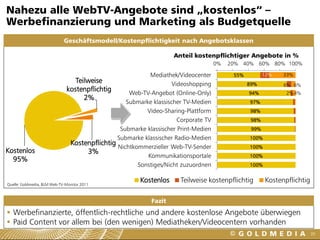 Nahezu alle WebTV-Angebote sind „kostenlos“ –
Werbefinanzierung und Marketing als Budgetquelle
                             Geschäftsmodell/Kostenpflichtigkeit nach Angebotsklassen

                                                                   Anteil kostenpflichtiger Angebote in %
                                                                                    0%   20% 40% 60% 80% 100%

                                                          Mediathek/Videocenter           55%          12%   33%
                                 Teilweise                         Videoshopping                89%          6% 6%
                              kostenpflichtig      Web-TV-Angebot (Online-Only)                 94%           2% 4%
                                    2%
                                                  Submarke klassischer TV-Medien                97%
                                                         Video-Sharing-Plattform                 98%
                                                                     Corporate TV                98%
                                                Submarke klassischer Print-Medien                99%
                                               Submarke klassischer Radio-Medien                100%
                               Kostenpflichtig
                                               Nichtkommerzieller Web-TV-Sender                 100%
Kostenlos                            3%
                                                         Kommunikationsportale                  100%
  95%
                                                      Sonstiges/Nicht zuzuordnen                100%


Quelle: Goldmedia, BLM Web-TV-Monitor 2011
                                                       Kostenlos      Teilweise kostenpflichtig        Kostenpflichtig

                                                           Fazit
 Werbefinanzierte, öffentlich-rechtliche und andere kostenlose Angebote überwiegen
 Paid Content vor allem bei (den wenigen) Mediatheken/Videocentern vorhanden
                                                                                                                         39
 