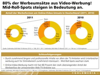 80% der Werbeumsätze aus Video-Werbung!
 Mid-Roll-Spots steigen in Bedeutung an.
      Anteil der Werbeformen am Online-Video-Umsatz in Deutschland (2011, 2010)

                                     2011                                                                       2010
                                                              Post-
                                                              Roll-                                           Post-
                                                              Spots                                           Roll-
                                                              11%                                             Spots
                                                                                              Mid-
                                                Mid-                                                          11%
    Sonstige               Online-                                                            Roll-
                            Video-              Roll-                                         Spots
     Online-                                    Spots
    Werbung                Werbung                                               Pre-         16%                                 Pre-
                             79%                23%
      21%                                                                       Roll-                                            Roll-
                                                                                Spots                                            Spots
                                                                                66%                                              73%


  Quelle: Goldmedia, BLM Web-TV-Monitor 2010, n=186, 2011: 2011: Goldmedia, BLM Web-TV-Monitor 2011, n=166 von 1.418 Angeboten



                                                        Schlussfolgerungen
    Durch zunehmend längere und professionelle Inhalte vor allem der TV-Anbieter wird Unterbrecher-
     werbung auch für Onlinebereich zunehmend interessant – Mid-Roll-Spots wachsen stark
    Online-Video-Werbung macht mit fast 80 Prozent den stark überwiegenden Anteil der
     Werbeerlöse der antwortenden Web-TV-Anbieter aus
Quelle: Goldmedia, BLM Web-TV-Monitor 2010, n=186 von 1.275 Angeboten, Goldmedia, BLM Web-TV-Monitor 2011, n=166 von 1.418 Angeboten
                                                                                                                                         42
 