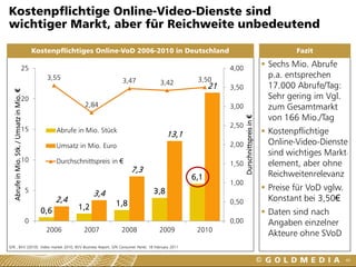 Kostenpflichtige Online-Video-Dienste sind
wichtiger Markt, aber für Reichweite unbedeutend

                                               Kostenpflichtiges Online-VoD 2006-2010 in Deutschland                                                   Fazit

                                     25                                                                        4,00
                                                                                                                                               Sechs Mio. Abrufe
                                                   3,55                                              3,50
                                                                                                                                                p.a. entsprechen
                                                                              3,47      3,42
                                                                                                          21   3,50                             17.000 Abrufe/Tag:
  Abrufe in Mio. Stk. / Umsatz in Mio. €




                                     20                                                                                                         Sehr gering im Vgl.
                                                                2,84                                           3,00                             zum Gesamtmarkt
                                                                                                                                                von 166 Mio./Tag




                                                                                                                      Durschnittspreis in €
                                                                                                               2,50
                                     15                Abrufe in Mio. Stück                                                                    Kostenpflichtige
                                                                                             13,1
                                                       Umsatz in Mio. Euro                                     2,00                             Online-Video-Dienste
                                                                                                                                                sind wichtiges Markt-
                                     10                Durchschnittspreis in €                                 1,50                             element, aber ohne
                                                                                 7,3
                                                                                                    6,1                                         Reichweitenrelevanz
                                                                                                               1,00
                                           5                                           3,8                                                     Preise für VoD vglw.
                                                                    3,4
                                                       2,4                                                     0,50                             Konstant bei 3,50€
                                                              1,2          1,8
                                                 0,6                                                                                           Daten sind nach
                                           0                                                                   0,00                             Angaben einzelner
                                                   2006         2007          2008      2009         2010
                                                                                                                                                Akteure ohne SVoD
GfK , BVV (2010): Video market 2010, BVV Business Report, GfK Consumer Panel, 18 February 2011


                                                                                                                                                                       46
 