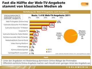 Fast die Hälfte der Web-TV-Angebote
stammt von klassischen Medien ab
                                  Verteilung der Web-TV-Angebote nach Kategorien
  Anteil verschiedener Web-TV-                 Basis: 1.418 Web-TV-Angebote 2011
  Angebotstypen am deutschen
  Gesamtmarkt , Häufigkeit in %
                                          0%             10%    20%          30%           40%

     Web-TV-Angebot (Online-Only)                                                      34%
                                                                                     33%
  Submarke klassischer Print-Medien                                      26%
                                                                        25%
    Submarke klassischer TV-Medien                             16%
                                                               15%
                           Corporate TV                  7%
                                                          8%                                                                      Öffentlich-
                                                     5%                             Andere                                        Rechtliche
 Submarke klassischer Radio-Medien
                                                    5%                              Anbieter                                       Anbieter
 Nichtkommerzieller Web-TV-Sender                   4%                               1376                                             42
                                                     5%                              97%                                             3%
    Mediathek/Multi-Channel-Portal              4%
                                                4%
              Video-Sharing-Plattform           3%
                                                3%
                         Videoshopping         1%
                                               1%
              Kommunikationsportale        1%                         2010
                                           0%
                                                                      2011
         Sonstiges/Nicht zuzuordnen        1%                                      Quelle: Goldmedia, BLM Web-TV-Monitor 2011, Rundungsdifferenzen möglich


                                                                Fazit
 Unter den Angeboten mit Medienbezug dominieren Online-Ableger der Printmedien
 Öffentlich-rechtliche Online-Angebote machen nach Anzahl einen geringen Anteil des Angebots aus
                                                                                                                                                        17
 