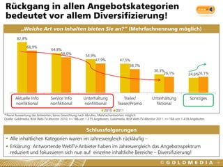 Rückgang in allen Angebotskategorien
bedeutet vor allem Diversifizierung!
           „Welche Art von Inhalten bieten Sie an?“ (Mehrfachnennung möglich)
        82,8%

              68,9%
                              64,8%
                                   58,0%
                                                     54,9%
                                                          47,9%             47,5%
                                                                                 38,7%
                                                                                                  30,3%
                                                                                                       26,1%             24,6%26,1%




       Aktuelle Info          Service Info          Unterhaltung             Trailer/            Unterhaltung             Sonstiges
       nonfiktional           nonfiktional          nonfiktional          Teaser/Promo             fiktional
                                                                 2010    2011
* Reine Auswertung der Antworten, keine Gewichtung nach Abrufen, Mehrfachantworten möglich
Quelle: Goldmedia, BLM Web-TV-Monitor 2010, n=186 von 1.275 Angeboten, Goldmedia, BLM Web-TV-Monitor 2011, n=166 von 1.418 Angeboten


                                                      Schlussfolgerungen
 Alle inhaltlichen Kategorien waren im Jahresvergleich rückläufig –
 Erklärung: Antwortende WebTV-Anbieter haben im Jahresvergleich das Angebotsspektrum
  reduziert und fokussieren sich nun auf einzelne inhaltliche Bereiche – Diversifizierung!
                                                                                                                                       19
 
