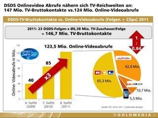 DSDS Onlinevideo Abrufe nähern sich TV-Reichweiten an:
147 Mio. TV-Bruttokontakte vs.124 Mio. Online-Videoabrufe

 DSDS-TV-Bruttokontakte vs. Online-Videoabrufe (Folgen + Clips) 2011

                                        2011: 23 DSDS-Folgen x Ø6,38 Mio. TV-Zuschauer/Folge
                                                = 146,7 Mio. TV-Bruttokontakte
                                                                                                                1
                                                                                                                :
                                 140
                                                     123,5 Mio. Online-Videoabrufe                            0,84
   Online- Videoabrufe in Mio.




                                 120


                                 100
                                                      85
                                 80
                                                                                                       42,0 Mio.

                                 60

                                         40                                   65,3 Mio.
                                 40


                                 20                                                                               10,7 Mio.

                                  0                                                                         5,5 Mio.
                                       6. Staffel   7. Staffel   8. Staffel
                                        (2009)       (2010)       (2011)        Quelle: RTL 2010, 2011, Goldmedia Analyse


                                                                                                                              24
 