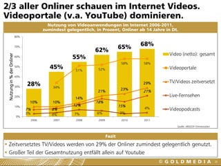 2/3 aller Onliner schauen im Internet Videos.
Videoportale (v.a. YouTube) dominieren.
                                                Nutzung von Videoanwendungen im Internet 2006-2011,
                                              zumindest gelegentlich, in Prozent, Onliner ab 14 Jahre in Dt.
                            80%


                            70%                                                       65%     68%
                                                                     62%
                                                                                                       Video (netto): gesamt
                                                           55%
 Nutzung in % der Onliner




                            60%

                                                                                       58%    58%
                            50%                  45%         51%       52%                             Videoportale
                            40%
                                                                                                       TV/Videos zeitversetzt
                            30%
                                  28%             34%
                                                                                              29%
                                                                                       23%
                                                                       21%                    21%
                            20%
                                                            14%
                                                                                                       Live-Fernsehen
                                   10%            10%                 18%
                            10%                            12%                        15%
                                  7%              8%                                          4%       Videopodcasts
                                  3%              4%        7%        6%              3%
                            0%
                                       2006       2007       2008      2009            2010   2011

                                                                                                           Quelle: ARD/ZDF-Onlinestudien



                                                                              Fazit
 Zeitversetztes TV/Videos werden von 29% der Onliner zumindest gelegentlich genutzt.
 Großer Teil der Gesamtnutzung entfällt allein auf Youtube
                                                                                                                                           28
 