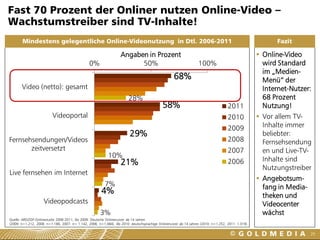 Fast 70 Prozent der Onliner nutzen Online-Video –
Wachstumstreiber sind TV-Inhalte!
       Mindestens gelegentliche Online-Videonutzung in Dtl. 2006-2011                                                                                    Fazit

                                                                   Angaben in Prozent                                                               Online-Video
                                                0%                       50%                                      100%                               wird Standard
                                                                                                                                                     im „Medien-
                                                                                                   68%                                               Menü“ der
       Video (netto): gesamt                                                                                                                         Internet-Nutzer:
                                                                       28%                                                                           68 Prozent
                                                                                            58%                                    2011              Nutzung!
                         Videoportal                                                                                               2010             Vor allem TV-
                                                                                                                                   2009              Inhalte immer
                                                                        29%                                                                          beliebter:
Fernsehsendungen/Videos                                                                                                            2008              Fernsehsendung
       zeitversetzt                                                                                                                2007              en und Live-TV-
                                                           10%
                                                                   21%                                                             2006              Inhalte sind
                                                                                                                                                     Nutzungstreiber
Live fernsehen im Internet
                                                                                                                                                    Angebotsum-
                                                         7%                                                                                          fang in Media-
                                                       4%                                                                                            theken und
                    Videopodcasts                                                                                                                    Videocenter
                                                      3%                                                                                             wächst
Quelle: ARD/ZDF-Onlinestudie 2006-2011; Bis 2009: Deutsche Onlinenutzer ab 14 Jahren
(2009: n=1.212, 2008: n=1.186, 2007: n= 1.142, 2006: n=1.084). Ab 2010: deutschsprachige Onlinenutzer ab 14 Jahren (2010: n=1.252, 2011: 1.319).

                                                                                                                                                                      29
 