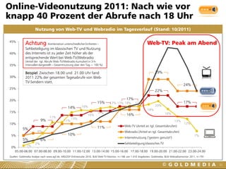Online-Videonutzung 2011: Nach wie vor
knapp 40 Prozent der Abrufe nach 18 Uhr
                     Nutzung von Web-TV und Webradio im Tagesverlauf (Stand: 10/2011)

45%
            Achtung: Kombination unterschiedlicher Einheiten –                                                   Web-TV: Peak am Abend
            Sehbeteiligung im klassischen TV und Nutzung
40%         des Internets ist zu jeder Zeit höher als der
            entsprechende Wert bei Web-TV/Webradio
            (Anteil der tgl. Abrufe Web-TV/Webradio kumuliert in 3-h-
35%         Intervallen dargestellt – Gesamtnutzung über den Tag = 100 %)

            Beispiel: Zwischen 18.00 und 21.00 Uhr fand                                                                29%
30%         2011 22% der gesamten Tagesabrufe von Web-
            TV-Sendern statt.
                                                                                                                                               24%
25%
                                                                                                                       22%

20%                                                                                            17%
                                                                        15%       17% 17% 18%          17%                                     17%
                                                           16%                                                         20%
                                               14%
                                                                                                                 18%
15%                                                                     17%                                                    16%
                                                                16%                             16%
                                11%               15%
                         9%                 11%                                                                                        13%
10%                                                                                                                                            12%
                                                                        11%                   Web-TV (Anteil an tgl. Gesamtabrufen)
          5%
                      6%                                                                      Webradio (Anteil an tgl. Gesamtabrufen)
 5%                                            10%                                                                                                      7%
                                                                                              Internetnutzung ("gestern genutzt")
          5%             6%
                2%                                                      Sehbeteiligung klassisches TV
 0%       1%
   05.00-06.00 07.00-08.00 09.00-10.00 11.00-12.00 13.00-14.00 15.00-16.00 17.00-18.00 19.00-20.00 21.00-22.00 23.00-24.00
Quellen: Goldmedia Analyse nach www.agf.de, ARD/ZDF-Onlinestudie 2010, BLM Web-TV-Monitor, n=166 von 1.418 Angeboten; Goldmedia, BLM Webradiomonitor 2011, n=791


                                                                                                                                                                   32
 