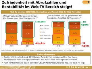 Zufriedenheit mit Abrufzahlen und
 Rentabilität im Web-TV Bereich steigt!
              Web-TV-Monitor 2010/2011: Abrufzahlen und Rentabilität der Web-TV-Sender

  „Wie zufrieden sind Sie generell mit den                               „Wie zufrieden sind Sie generell mit der
  Abrufzahlen Ihres Web-TV-Angebotes?“                                   Rentabilität Ihres Web-TV-Angebotes?“
                                                     +22%pkte                            6,4%                                  +10
             11,4%                                                                                                12,9%
                                       31,1%                   sehr zufrieden           17,4%                                  %pkte
                                                                                                                  21,1%
             41,2%                                             eher zufrieden
                                                                                        32,1%
                                                               neutral
                                                                                                                  32,0%
                                       43,9%
                                                               eher unzufrieden
             29,8%                                                                      29,4%
                                                               sehr unzufrieden
                                       14,2%                                                                      27,9%
             15,8%
              1%
                                        9,5%
                                        1,4%          -6%pkte
                                                                                        14,7%
                                                                                                                   6,1%         -10
             2010                      2011                                             2010                       2011         %pkte
Quelle: Goldmedia, BLM Web-TV-Monitor 2010, n=186 von 1.275 Angeboten, Goldmedia, BLM Web-TV-Monitor 2011, n=166 von 1.418 Angeboten


                                                         Schlussfolgerungen
  Deutliche Unterschiede ggü. 2010 bei der Zufriedenheit mit Abrufzahlen: Fast ¾ der
   antwortenden Web-TV-Angebote sind mit den Abrufzahlen des Angebotes zufrieden
  Auch Rentabilität wird besser bewertet: Obwohl Kostendeckungsgrad insg. nur bei 67% liegt

                                                                                                                                        35
 
