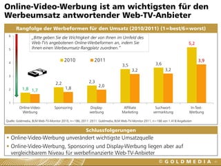 Online-Video-Werbung ist am wichtigsten für den
Werbeumsatz antwortender Web-TV-Anbieter
      Rangfolge der Werbeformen für den Umsatz (2010/2011) (1=best/6=worst)
 6
                 „Bitte geben Sie die Wichtigkeit der von Ihnen im Umfeld des
                 Web-TVs angebotenen Online-Werbeformen an, indem Sie                                                     5,2
 5               Ihnen einen Werbeumsatz-Rangplatz zuordnen.“


 4
                                       2010                2011                                                                 3,9
                                                                             3,5                   3,6
                                                                                   3,2                    3,2
 3

                                 2,2                   2,3
                                                             2,0
 2        1,8 1,7                      1,8


 1
        Online-Video-           Sponsoring             Display-               Affiliate            Suchwort-              In-Text-
         Werbung                                       werbung               Marketing            vermarktung             Werbung

Quelle: Goldmedia, BLM Web-TV-Monitor 2010, n=186, 2011: 2011: Goldmedia, BLM Web-TV-Monitor 2011, n=166 von 1.418 Angeboten


                                                     Schlussfolgerungen
 Online-Video-Werbung unverändert wichtigste Umsatzquelle
 Online-Video-Werbung, Sponsoring und Display-Werbung liegen aber auf
  vergleichbarem Niveau für werbefinanzierte Web-TV-Anbieter
                                                                                                                                      41
 