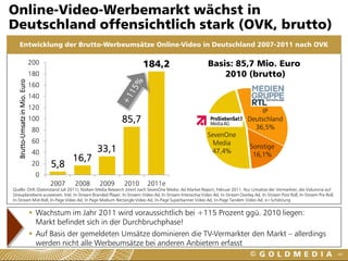 Online-Video-Werbemarkt wächst in
Deutschland offensichtlich stark (OVK, brutto)
      Entwicklung der Brutto-Werbeumsätze Online-Video in Deutschland 2007-2011 nach OVK

                               200                                   184,2                              Basis: 85,7 Mio. Euro
                               180                                                                          2010 (brutto)
  Brutto-Umsatz in Mio. Euro




                               160
                               140
                               120
                                                                                                                                  IP
                               100                        85,7                                                               Deutschland
                                80                                                                                             36,5%
                                                                                                        SevenOne
                                60                                                                        Media
                                                   33,1                                                                        Sonstige
                                40                                                                       47,4%
                                                                                                                                16,1%
                                            16,7
                                20   5,8
                                 0
                                     2007   2008   2009    2010        2011e
Quelle: OVK (Datenstand Juli 2011), Nielsen Media Research zitiert nach SevenOne Media: Ad Market Report, Februar 2011. Nur Umsätze der Vermarkter, die Volumina auf
Streuplanebene ausweisen. Inkl. In-Stream Branded Player, In-Stream-Video-Ad, In-Stream-Interactive Video Ad, In-Stream Overlay Ad, In-Stream Post Roll, In-Stream Pre Roll,
In-Stream Mid-Roll, In-Page Video Ad, In Page Medium Rectangle Video Ad, In-Page Superbanner Video Ad, In-Page Tandem Video Ad. e=Schätzung


                                Wachstum im Jahr 2011 wird voraussichtlich bei +115 Prozent ggü. 2010 liegen:
                                 Markt befindet sich in der Durchbruchphase!
                                Auf Basis der gemeldeten Umsätze dominieren die TV-Vermarkter den Markt – allerdings
                                 werden nicht alle Werbeumsätze bei anderen Anbietern erfasst
                                                                                                                                                                               44
 
