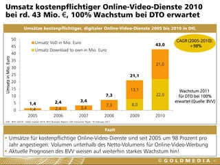 Umsatz kostenpflichtiger Online-Video-Dienste 2010
 bei rd. 43 Mio. €, 100% Wachstum bei DTO erwartet
                           Umsätze kostenpflichtiger, digitaler Online-Video-Dienste 2005 bis 2010 in Dtl.

                      50                                                                                         CAGR (2005-2010):
                                Umsatz VoD in Mio. Euro                                                   43,0
                      45                                                                                               +98%
                                Umsatz Download to own in Mio. Euro
                      40
Umsatz in Mio. Euro




                      35
                                                                                                          21,0
                      30
                      25                                                                           21,1
                      20
                      15                                                                           13,1             Wachstum 2011
                      10                                                                   7,3            22,0     für DTO bei 100%
                                              2,4                    3,4                                         erwartet (Quelle: BVV)
                       5     1,4                                                            7,3    8,0
                             1,4              2,4                    3,4
                       0
                            2005            2006                   2007                   2008     2009   2010
  GfK , BVV (2010): Video market 2010, BVV Business Report, GfK Consumer Panel, 18 February 2011


                                                                                           Fazit

 Umsätze für kostenpflichtige Online-Video-Dienste sind seit 2005 um 98 Prozent pro
  Jahr angestiegen: Volumen unterhalb des Netto-Volumens für Online-Video-Werbung
 Aktuelle Prognosen des BVV weisen auf weiterhin starkes Wachstum hin!
                                                                                                                                      47
 
