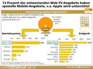 13 Prozent der antwortenden Web-TV-Angebote haben
spezielle Mobile-Angebote, v.a. Apple wird unterstützt
                            Unterstützung mobiler Endgeräte 2011
Frage: „Bieten Sie für Ihr Web-TV-Angebot eine
mobile App/eine für mobile Endgeräte               kein mobiles
optimierte Seite an?“                                Angebot
                                                                                   vorhanden
                                                                                      87%

                                                                      mobiles
                                                                      Angebot
Betriebssystem                                                       vorhanden                                   Endgerät
                                                                        13%
               0%        20%        40%        60%        80%       100%                     0%   20%   40%      60%   80%

 Apple iOS                                                          90%      Apple iPhone                              76%
                                                                                       HTC                 38%
   Android                                43%                                    Samsung                   38%
                                                                                        LG               33%
 Windows                               38%
                                                                                 Motorola                33%
   Symbian                14%                                                Blackerry/RIM             29%
                                                                                     Nokia           24%
   Sonstige          5%                                                      Sony-Ericsson           24%
Reine Auswertung der Fragebogenantworten, keine Gewichtung nach Abrufen               Palm        14%
Quelle: 2011 Goldmedia, BLM Web-TV-Monitor 2011, n=166 von 1.418 Angeboten


                                                                                                                            49
 