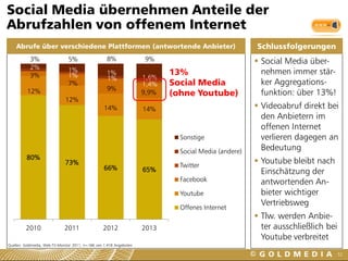 Social Media übernehmen Anteile der
Abrufzahlen von offenem Internet
    Abrufe über verschiedene Plattformen (antwortende Anbieter)                                       Schlussfolgerungen
           3%                   5%                  8%               9%                                Social Media über-
           2%                   1%
           3%                   1%                  1%                      13%                         nehmen immer stär-
                                                    1%               1,6%
                                7%                                   1,4%   Social Media                ker Aggregations-
                                                    9%
          12%                                                        9,9%   (ohne Youtube)              funktion: über 13%!
                              12%
                                                   14%               14%                               Videoabruf direkt bei
                                                                                                        den Anbietern im
                                                                                                        offenen Internet
                                                                              Sonstige                  verlieren dagegen an
                                                                              Social Media (andere)     Bedeutung
         80%
                              73%                                             Twitter
                                                                                                       Youtube bleibt nach
                                                  66%                65%                                Einschätzung der
                                                                              Facebook                  antwortenden An-
                                                                              Youtube                   bieter wichtiger
                                                                              Offenes Internet
                                                                                                        Vertriebsweg
                                                                                                       Tlw. werden Anbie-
         2010                 2011                2012               2013                               ter ausschließlich bei
                                                                                                        Youtube verbreitet
Quellen: Goldmedia, Web-TV-Monitor 2011, n=166 von 1.418 Angeboten

                                                                                                                                 52
 