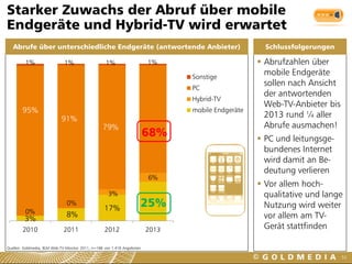 Starker Zuwachs der Abruf über mobile
Endgeräte und Hybrid-TV wird erwartet
   Abrufe über unterschiedliche Endgeräte (antwortende Anbieter)                                     Schlussfolgerungen

         1%                   1%                   1%                    1%                         Abrufzahlen über
                                                                                Sonstige
                                                                                                     mobile Endgeräte
                                                                                                     sollen nach Ansicht
                                                                                PC
                                                                                                     der antwortenden
                                                                                Hybrid-TV
                                                                                                     Web-TV-Anbieter bis
        95%                                                                     mobile Endgeräte
                            91%                                                                      2013 rund ¼ aller
                                                  79%                                                Abrufe ausmachen!
                                                                         68%                        PC und leitungsge-
                                                                                                     bundenes Internet
                                                                                                     wird damit an Be-
                                                                                                     deutung verlieren
                                                                         6%
                                                                                                    Vor allem hoch-
                                                    3%                                               qualitative und lange
                               0%
                                                  17%
                                                                     25%                             Nutzung wird weiter
         0%                    8%
         3%                                                                                          vor allem am TV-
        2010                 2011                  2012                  2013                        Gerät stattfinden

Quellen: Goldmedia, BLM Web-TV-Monitor 2011, n=166 von 1.418 Angeboten

                                                                                                                           53
 