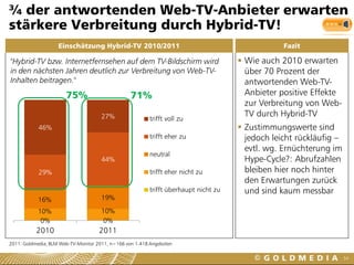 ¾ der antwortenden Web-TV-Anbieter erwarten
stärkere Verbreitung durch Hybrid-TV!
                    Einschätzung Hybrid-TV 2010/2011                                             Fazit

"Hybrid-TV bzw. Internetfernsehen auf dem TV-Bildschirm wird                          Wie auch 2010 erwarten
in den nächsten Jahren deutlich zur Verbreitung von Web-TV-                            über 70 Prozent der
Inhalten beitragen."                                                                   antwortenden Web-TV-
                       75%                       71%                                   Anbieter positive Effekte
                                                                                       zur Verbreitung von Web-
                                     27%                                               TV durch Hybrid-TV
                                                         trifft voll zu
            46%                                                                       Zustimmungswerte sind
                                                         trifft eher zu                jedoch leicht rückläufig –
                                                                                       evtl. wg. Ernüchterung im
                                                         neutral
                                     44%                                               Hype-Cycle?: Abrufzahlen
            29%                                          trifft eher nicht zu          bleiben hier noch hinter
                                                                                       den Erwartungen zurück
                                                         trifft überhaupt nicht zu     und sind kaum messbar
           16%                       19%
           10%                       10%
            0%                       0%
           2010                     2011
2011: Goldmedia, BLM Web-TV-Monitor 2011, n=166 von 1.418 Angeboten

                                                                                                                    54
 