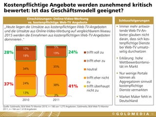 Kostenpflichtige Angebote werden zunehmend kritisch
bewertet: Ist das Geschäftsmodell geeignet?
                      Einschätzungen: Online-Video-Werbung
                                                                                                        Schlussfolgerungen
                       vs. kostenpflichtige Web-TV Angebote
 „Heute liegen die Umsätze aus kostenpflichtigen Web-TV-Angeboten                                       Immer mehr antwor-
 und die Umsätze aus Online-Video-Werbung auf vergleichbarem Niveau.                                     tende Web-TV-An-
 2015 werden die Einnahmen aus kostenpflichtigen Web-TV-Angeboten                                        bieter glauben nicht
 dominieren ."                                                                                           daran, dass sich kos-
                                                                                                         tenpflichtige Dienste
                  10%                           5%                                                       bei Web-TV umsatz-
28%                                            19%           24%               trifft voll zu            seitig durchsetzen
                  18%
                                                                                                        Erklärung: hohe
                                                                               trifft eher zu            Wettbewerbsintensi-
                                               35%                                                       tät im Markt
                  34%                                                          neutral
                                                                                                        Nur wenige Portale
                                                                               trifft eher nicht         können als
                                                                               zu                        Aggregatoren sinnvoll
37%               24%
                                               38%
                                                             41%               trifft überhaupt          kostenpflichtige
                                                                               nicht zu                  Dienste vermarkten
                  13%
                                                3%                                                      Market Maker fehlt in
                  2010                         2011                                                      Deutschland
Quelle: Goldmedia, BLM Web-TV-Monitor 2010, n=186 von 1.275 Angeboten, Goldmedia, BLM Web-TV-Monitor
2011, n=166 von 1.418 Angeboten

                                                                                                                                 55
 