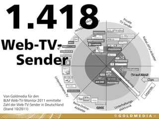 1.418
Web-TV-
 Sender
                                        „Germany‘s Gold“




                                                           Videotheken
                                                                 TV auf Abruf
                                                                            Clips




Von Goldmedia für den
BLM Web-TV-Monitor 2011 ermittelte
Zahl der Web-TV-Sender in Deutschland
(Stand 10/2011)
                                                                                56
 