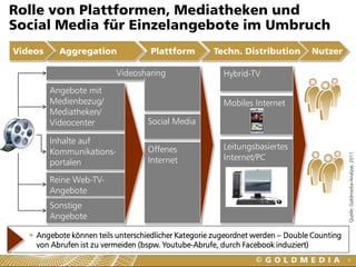 Rolle von Plattformen, Mediatheken und
Social Media für Einzelangebote im Umbruch
Videos     Aggregation              Plattform         Techn. Distribution        Nutzer

                           Videosharing                  Hybrid-TV
         Angebote mit
         Medienbezug/                                    Mobiles Internet
         Mediatheken/
         Videocenter                Social Media

         Inhalte auf
                                    Offenes              Leitungsbasiertes
         Kommunikations-
                                                         Internet/PC




                                                                                             Quelle: Goldmedia-Analyse, 2011
         portalen                   Internet

         Reine Web-TV-
         Angebote
         Sonstige
         Angebote

    Angebote können teils unterschiedlicher Kategorie zugeordnet werden – Double Counting
     von Abrufen ist zu vermeiden (bspw. Youtube-Abrufe, durch Facebook induziert)
                                                                                             9
 