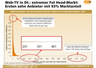 Web-TV in Dt.: extremer Fat Head-Markt:
Ersten zehn Anbieter mit 93% Marktanteil
  ste e        b ete   t       a ta te
                                     Web-TV-Anbieter auf dem deutschen Markt, sortiert nach Video-Abrufzahlen, 2010



                                    1              Achse diskontinuierlich abgetragen!
                                                     Angebote in der Spitzengruppe
                                   0,9
                                   09                kommen auf mehrere Millionen
                                                     k          f    h      Milli
                                                          Video-Abrufe pro Tag
              brufe in Millionen




                                   0,8

                                   0,7
                                   07

                                   0,6

                                   0,5
                                   05
Täglich Videoab




                                   0,4

                                   0,3
                                   03
      he




                                                                                                            Zone der Kleinst-Anbieter:
                                   0,2                                                                     Unter 100 Video-Abrufe/Tag!
                                   0,1

                                    0
                                         1   101   201   301     401    501     601     701     801    901     1001   1101   1201
                                                               Anbieter, sortiert nach Zahl der Video-Abrufe
Quelle: Goldmedia, BLM Web-TV-Monitor 2010, N=1.275 Angebote

                                                                                                                                         38
 