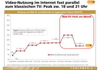 Video-Nutzung im Internet fast parallel
zum klassischen TV: Peak zw. 18 u d 21 U
 u    ass sc e       ea       8 und     Uhr
                     Nutzung von Web-TV und Webradio im Tagesverlauf (Stand: 09/2010)
45%
                                                                                                            Web-TV: Peak am Abend
40%


35%


30%          Beispiel: Zwischen 18.00 und 21.00 Uhr finden
             25% der gesamten Tagesabrufe von Web-TV-
             Sendern statt.
25%

                                                                                                                     25%
20%
                                                                                             18%
                                                                      17%
                                               15%                                                                                          14%
15%


                        9%
10%

        4%
 5%                                                                                   Web-TV (A t il
                                                                                      W b TV (Anteil an tgl. Gesamtabrufen)
                                                                                                        t l G     t b f )

 0%             1%
    05.00-06.00 07.00-08.00 09.00-10.00 11.00-12.00 13.00-14.00 15.00-16.00 17.00-18.00 19.00-20.00 21.00-22.00 23.00-24.00

Quellen: Goldmedia Analyse nach www.agf.de, ARD/ZDF-Onlinestudie 2010, BLM Web-TV-Monitor, n=186 von 1.275 Angeboten; Goldmedia, BLM Webradiomonitor 2010, n=609


                                                                                                                                                                   41
 
