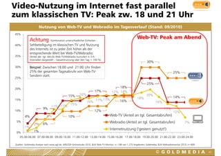 Video-Nutzung im Internet fast parallel
zum klassischen TV: Peak zw. 18 u d 21 U
 u    ass sc e       ea       8 und     Uhr
                     Nutzung von Web-TV und Webradio im Tagesverlauf (Stand: 09/2010)
45%

             Achtung: Kombination unterschiedlicher Einheiten –                                             Web-TV: Peak am Abend
40%          Sehbeteiligung im klassischen TV und Nutzung
             des Internets ist zu jeder Zeit höher als der
             entsprechende Wert bei Web-TV/Webradio
                      h d W b i W b TV/W b di
35%          (Anteil der tgl. Abrufe Web-TV/Webradio kumuliert in 3-h-
             Intervallen dargestellt – Gesamtnutzung über den Tag = 100 %)
                                                                                                                     30%
30%          Beispiel: Zwischen 18.00 und 21.00 Uhr finden
             25% der gesamten Tagesabrufe von Web-TV-                                                                                       25%
             Sendern statt.
25%

                                                                                                                     25%
20%
                                                                                          18%
                                                                      17%             17% 18% 17%
                                               15%       16%                                                        20%
                                                                                                            18%                             14%
15%                                                                    17%
                                                               16% 17%                       16%                            16%
                                        15%
                                11% 11%
                        9%                                                                                                          13%
10%                                                                   12%                                                                   12%
        4%                  6%                 10%                                  Web-TV (Anteil an tgl. Gesamtabrufen)
 5%
                        6%                                                          Webradio (Anteil
                                                                                    W b di (A t il an tgl. Gesamtabrufen)
                                                                                                      t l G     t b f )                                7%
                2%
        1%
                                                                                    Internetnutzung ("gestern genutzt")
 0%             1%
    05.00-06.00 07.00-08.00 09.00-10.00 11.00-12.00 13.00-14.00 15.00-16.00 17.00-18.00 19.00-20.00 21.00-22.00 23.00-24.00

Quellen: Goldmedia Analyse nach www.agf.de, ARD/ZDF-Onlinestudie 2010, BLM Web-TV-Monitor, n=186 von 1.275 Angeboten; Goldmedia, BLM Webradiomonitor 2010, n=609


                                                                                                                                                                   43
 