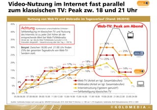 Video-Nutzung im Internet fast parallel
zum klassischen TV: Peak zw. 18 u d 21 U
 u    ass sc e       ea       8 und     Uhr
                     Nutzung von Web-TV und Webradio im Tagesverlauf (Stand: 09/2010)
45%

             Achtung: Kombination unterschiedlicher Einheiten –                                             Web-TV: Peak am Abend
40%          Sehbeteiligung im klassischen TV und Nutzung
             des Internets ist zu jeder Zeit höher als der
             entsprechende Wert bei Web-TV/Webradio
                      h d W b i W b TV/W b di
35%          (Anteil der tgl. Abrufe Web-TV/Webradio kumuliert in 3-h-
             Intervallen dargestellt – Gesamtnutzung über den Tag = 100 %)
                                                                                                                     30%
30%          Beispiel: Zwischen 18.00 und 21.00 Uhr finden
             25% der gesamten Tagesabrufe von Web-TV-                                                                                       25%
             Sendern statt.
25%

                                                                                                                     25%
20%
                                                                                          18%
                                                                      17%             17% 18% 17%
                                               15%       16%                                                        20%
                                                                                                            18%                             14%
15%                                                                    17%
                                                               16% 17%                       16%                            16%
                                        15%
                                11% 11%
                        9%                                                                                                          13%
10%                                                                   12%                                                                   12%
                            6%                                                      Web-TV (Anteil an tgl. Gesamtabrufen)
        4%                                     10%
 5%
                                                                                    Webradio (Anteil an tgl. Gesamtabrufen)
                                                                                                          g
                        6%                                                                                                                             7%
                2%                                                                  Internetnutzung ("gestern genutzt")
        1%
                1%                                                                  Sehbeteiligung klassisches TV
 0%
    05.00-06.00 07.00-08.00 09.00-10.00 11.00-12.00 13.00-14.00 15.00-16.00 17.00-18.00 19.00-20.00 21.00-22.00 23.00-24.00

Quellen: Goldmedia Analyse nach www.agf.de, ARD/ZDF-Onlinestudie 2010, BLM Web-TV-Monitor, n=186 von 1.275 Angeboten; Goldmedia, BLM Webradiomonitor 2010, n=609


                                                                                                                                                                   44
 