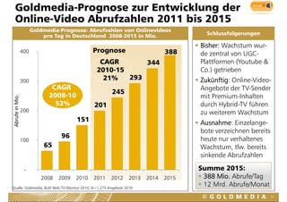 Goldmedia-Prognose zur Entwicklung der
    O
    Online-Video Abrufzahlen 2011 b s 2015
         e deo b u a e        0   bis 0 5
                       Goldmedia-Prognose: Abrufzahlen von Onlinevideos
                           pro Tag in Deutschland 2008-2015 in Mio.                   Schlussfolgerungen

                                                                                    Bisher: Wachstum wur
                                                                                                      wur-
                 400                           Prognose                      388    de zentral von UGC-
                                                 CAGR       344                     Plattformen (Youtube &
                                                2010-15                             Co.) getrieben
                                                                                        )    i b
                 300                              21%   293                         Zukünftig: Online-Video-
                              CAGR                                                  Angebote der TV-Sender
                                                                                                  TV Sender
                                                      245
                             2008-10                                                mit Premium-Inhalten
Abrufe in Mio.




                               53%             201                                  durch Hybrid-TV führen
                 200                                                                zu weiterem Wachstum
     e




                                        151                                         Ausnahme: Einzelange-
                                                                                    bote verzeichnen bereits
                                 96                                                 heute nur verhaltenes
                 100
                           65                                                       Wachstum, tlw. bereits
                                                                                    sinkende Abrufzahlen

                  -                                                                 Summe 2015:
                          2008   2009   2010   2011   2012     2013   2014   2015                      g
                                                                                     388 Mio. Abrufe/Tag
Quelle: Goldmedia, BLM Web-TV-Monitor 2010, N=1.275 Angebote 2010
                                                                                     12 Mrd. Abrufe/Monat
                                                                                                               57
 