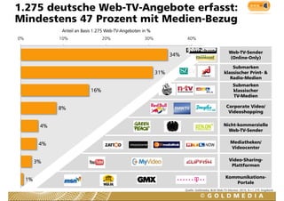 1.275 deutsche Web-TV-Angebote erfasst:
Mindestens 47 Prozent mit Medien-Bezug
    deste s     o e t   t ed e    e ug
                 Anteil an Basis 1.275 Web-TV-Angeboten in %
0%              10%                  20%                 30%                40%


                                                                                                        Web-TV-Sender
                                                                     34%
                                                                                                        (Online-Only)

                                                                                                         Submarken
                                                               31%                                   klassischer Print- &
                                                                                                        Radio-Medien
                                                                                                           Submarken
                               16%                                                                         klassischer
                                                                                                           kl   i h
                                                                                                           TV-Medien

                8%                                                                                     Corporate Video/
                                                                                                        Videoshopping


           4%                                                                                        Nicht-kommerzielle
                                                                                                       Web-TV-Sender


           4%                                                                                            Mediatheken/
                                                                                                         Videocenter


          3%                                                                                            Video-Sharing-
                                                                                                         Plattformen

                                                                                                      Kommunikations
                                                                                                      Kommunikations-
     1%
                                                                                                         Portale
                                                                           Quelle: Goldmedia, BLM Web-TV-Monitor 2010, N=1.275 Angebote
 