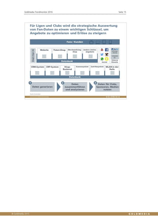 Goldmedia Trendmonitor 2016 Seite 15
 