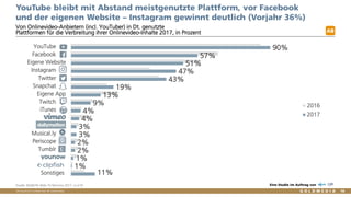 Vertraulich/Confidential, © Goldmedia
90%
57%
51%
47%
43%
19%
13%
9%
4%
4%
3%
3%
2%
2%
1%
1%
11%
YouTube
Facebook
Eigene Website
Instagram
Twitter
Snapchat
Eigene App
Twitch
iTunes
Vimeo
Dailymotion
Musical.ly
Periscope
Tumblr
YouNow
Clipfish
Sonstiges
2016
2017
YouTube bleibt mit Abstand meistgenutzte Plattform, vor Facebook
und der eigenen Website – Instagram gewinnt deutlich (Vorjahr 36%)
Von Onlinevideo-Anbietern (incl. YouTuber) in Dt. genutzte
Plattformen für die Verbreitung ihrer Onlinevideo-Inhalte 2017, in Prozent
18
Quelle: BLM/LFK-Web-TV-Monitor 2017, n=219 Eine Studie im Auftrag von
AB
 