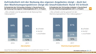 Vertraulich/Confidential, © Goldmedia
13% 12%
23% 19%
64% 68%
2016 2017
zufrieden
neutral
unzufrieden
23
Zufriedenheit mit der Nutzung des eigenen Angebotes steigt – doch bei
den Wachstumsperspektiven steigt die Unzufriedenheit: Rund 1/5 kritisch
Zufriedenheit der Onlinevideo-Anbieter in Deutschland mit
der Nutzung ihres eigenen Videoangebotes 2017, in Prozent
Zufriedenheit der Onlinevideo-Anbieter in Deutschland
mit den Wachstumsperspektiven 2017, in Prozent
„Wie zufrieden sind Sie generell mit der Nutzung Ihres
Videoangebots?“
Quelle: BLM/LFK-Web-TV-Monitor 2017, Anbieterbefragung 2017: n=219, BLM/LFK-Web-TV-Monitor 2016: n=309;
zufrieden = sehr zufrieden und eher zufrieden; unzufrieden = sehr unzufrieden und eher unzufrieden Eine Studie im Auftrag von
„Wie zufrieden sind Sie generell mit den
Wachstumsperspektiven Ihres Videoangebots?“
AB
Abrufzahlen Wachstumsperspektiven
10% 18%
26%
21%
64% 61%
2016 2017
zufrieden
neutral
unzufrieden
 